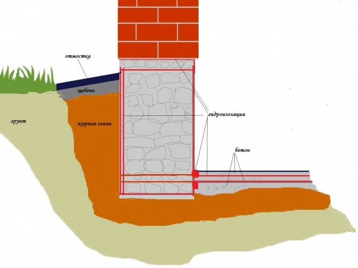 Защита бетона, гидроизоляция бетона